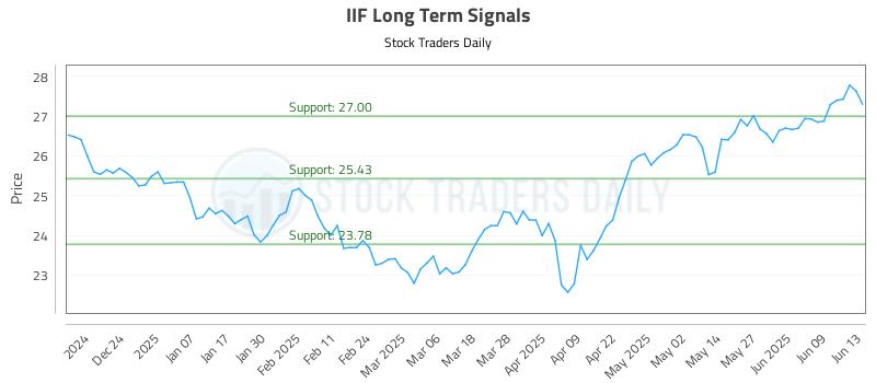 IIF Long Term Analysis for June 15 2025 IIF Long Term Analysis for June 15 2025