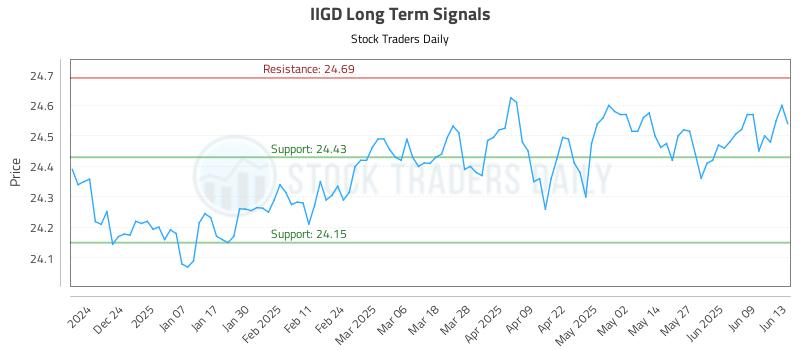 IIGD Long Term Analysis for June 15 2025