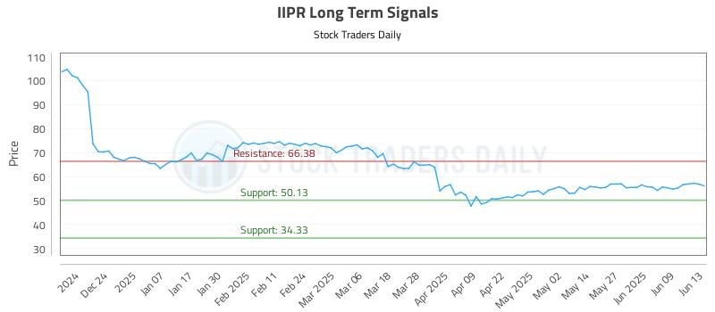 IIPR Long Term Analysis for June 15 2025
