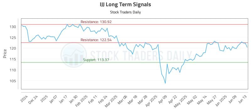 IJJ Long Term Analysis for June 15 2025
