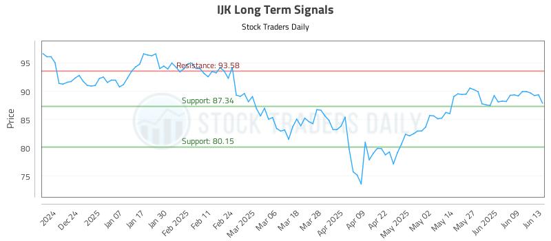 IJK Long Term Analysis for June 15 2025