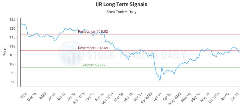IJR Long Term Analysis for June 15 2025