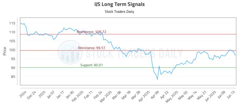 IJS Long Term Analysis for June 15 2025