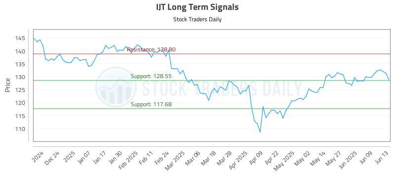 IJT Long Term Analysis for June 15 2025 IJT Long Term Analysis for June 15 2025