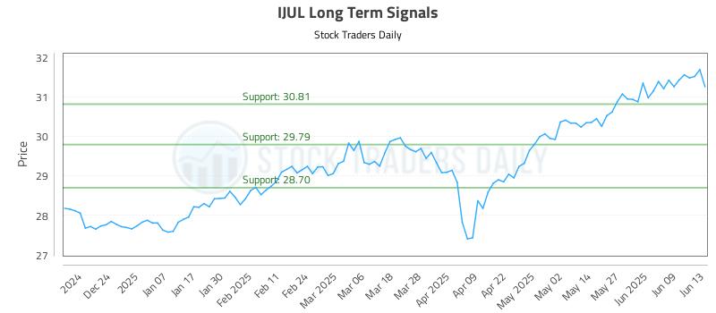 IJUL Long Term Analysis for June 15 2025 IJUL Long Term Analysis for June 15 2025