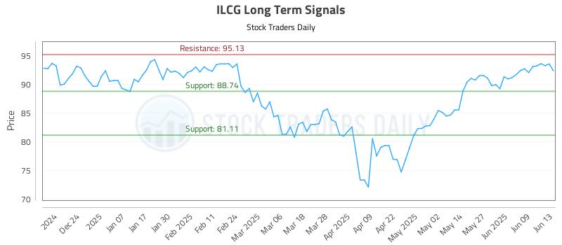 ILCG Long Term Analysis for June 15 2025 ILCG Long Term Analysis for June 15 2025
