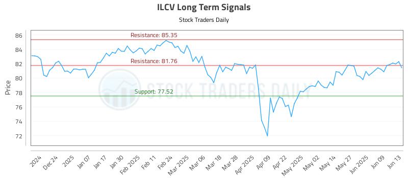 ILCV Long Term Analysis for June 15 2025 ILCV Long Term Analysis for June 15 2025