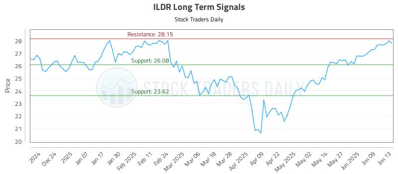 ILDR Long Term Analysis for June 15 2025 ILDR Long Term Analysis for June 15 2025