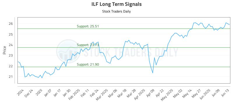 ILF Long Term Analysis for June 15 2025 ILF Long Term Analysis for June 15 2025