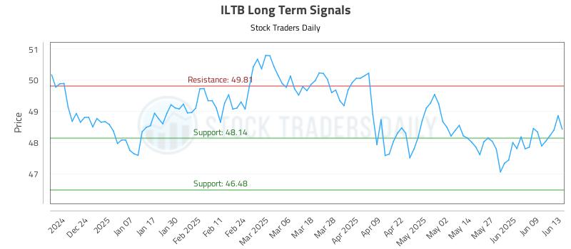 ILTB Long Term Analysis for June 15 2025 ILTB Long Term Analysis for June 15 2025