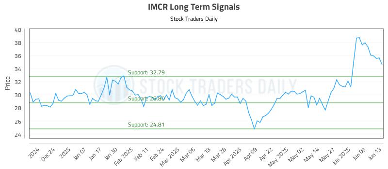 IMCR Long Term Analysis for June 15 2025