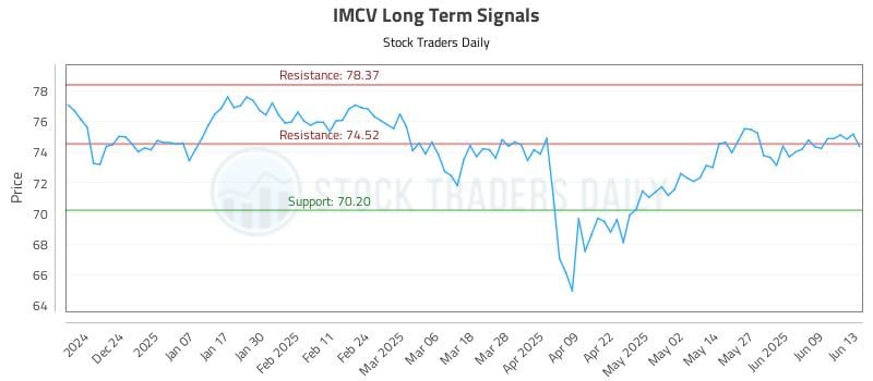 IMCV Long Term Analysis for June 15 2025