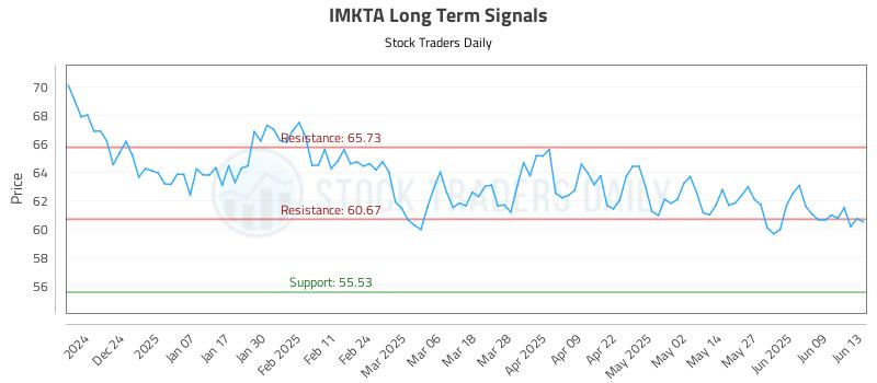 IMKTA Long Term Analysis for June 15 2025