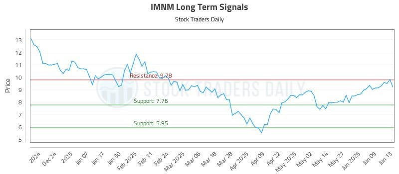 IMNM Long Term Analysis for June 15 2025