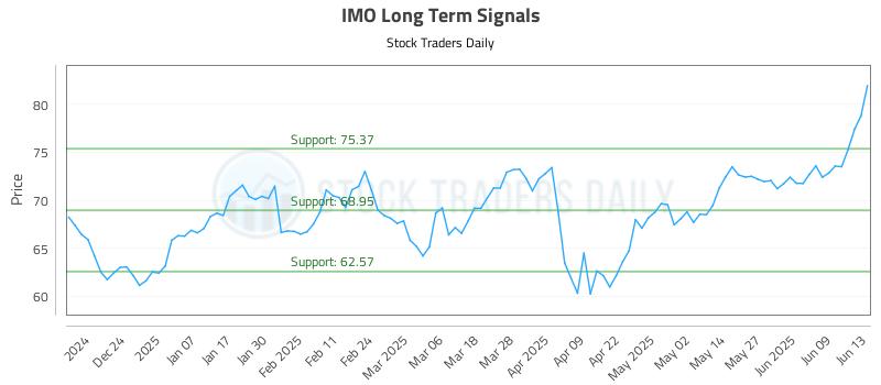 IMO Long Term Analysis for June 15 2025 IMO Long Term Analysis for June 15 2025