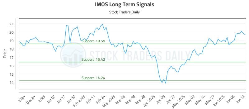 IMOS Long Term Analysis for June 15 2025