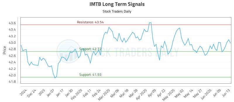 IMTB Long Term Analysis for June 15 2025 IMTB Long Term Analysis for June 15 2025
