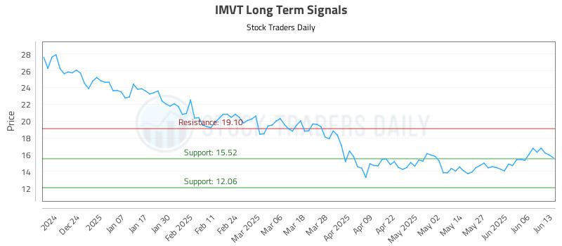 IMVT Long Term Analysis for June 15 2025
