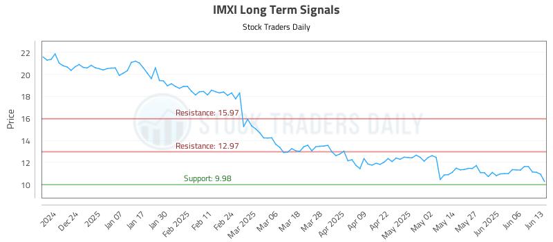 IMXI Long Term Analysis for June 15 2025