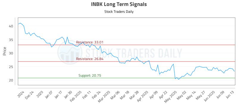 INBK Long Term Analysis for June 15 2025