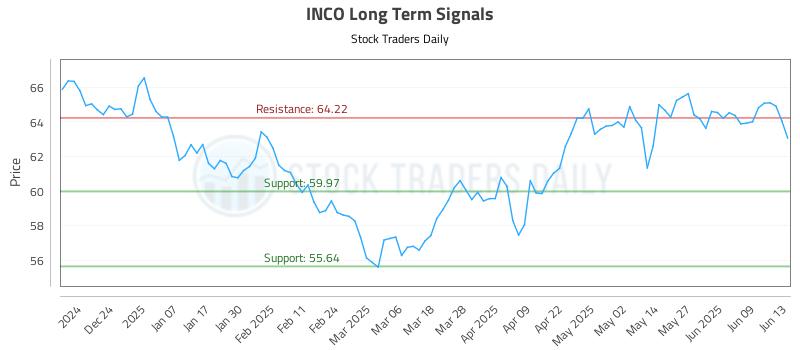 INCO Long Term Analysis for June 15 2025 INCO Long Term Analysis for June 15 2025