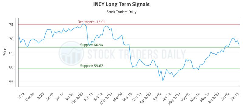 INCY Long Term Analysis for June 15 2025 INCY Long Term Analysis for June 15 2025