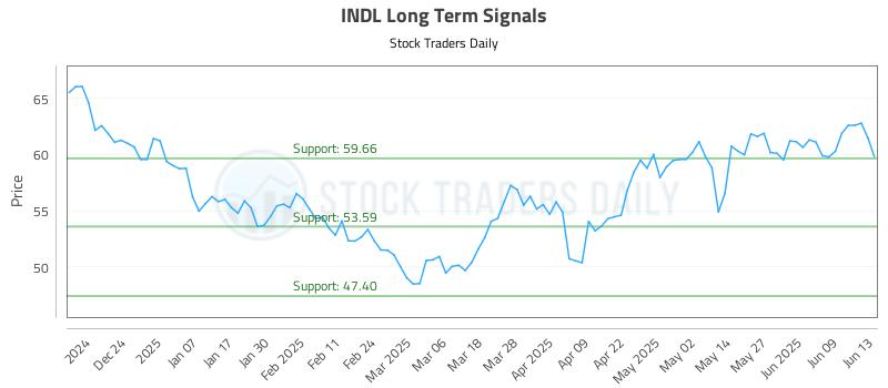INDL Long Term Analysis for June 15 2025 INDL Long Term Analysis for June 15 2025