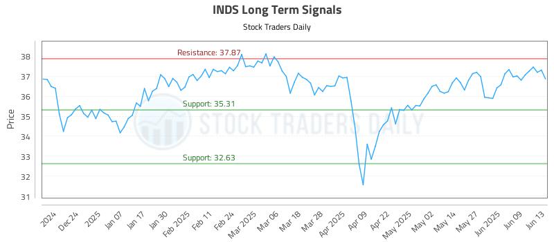 INDS Long Term Analysis for June 15 2025 INDS Long Term Analysis for June 15 2025