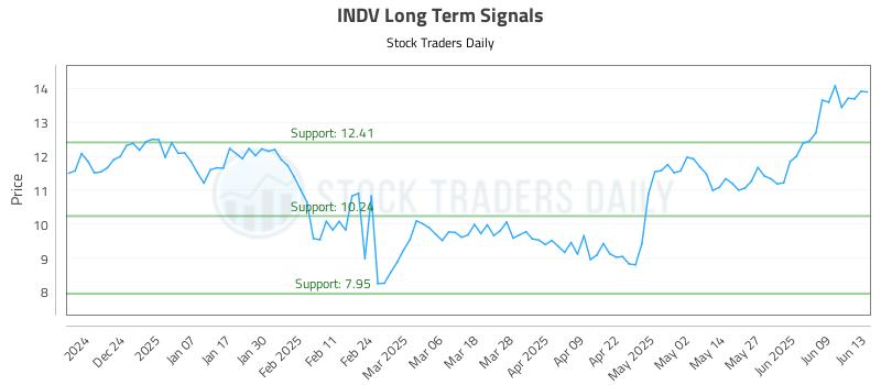 INDV Long Term Analysis for June 15 2025 INDV Long Term Analysis for June 15 2025