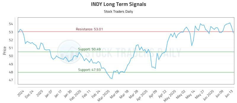 INDY Long Term Analysis for June 15 2025 INDY Long Term Analysis for June 15 2025