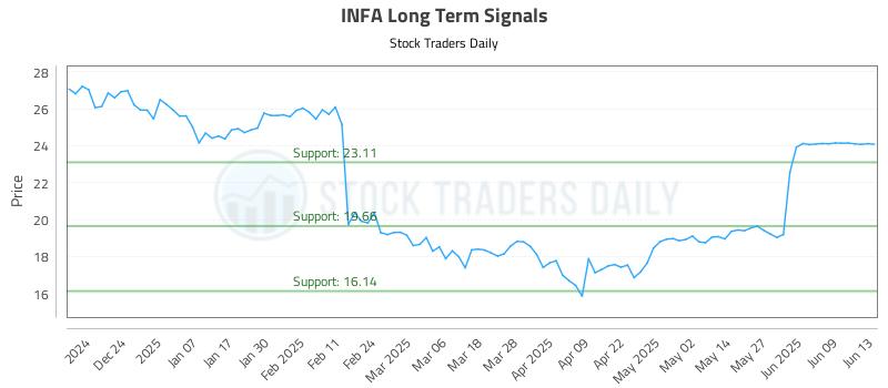 INFA Long Term Analysis for June 15 2025 INFA Long Term Analysis for June 15 2025