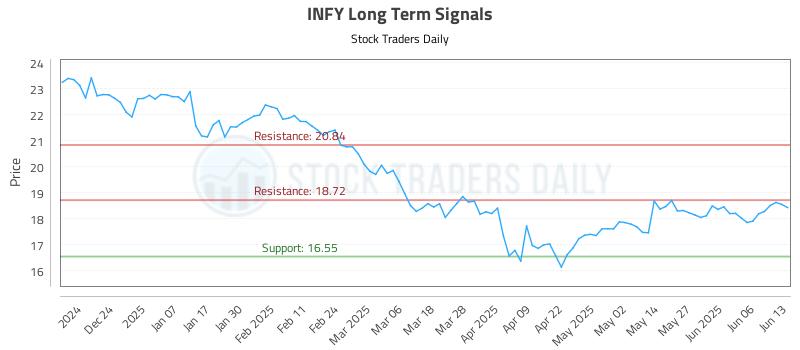 INFY Long Term Analysis for June 15 2025 INFY Long Term Analysis for June 15 2025