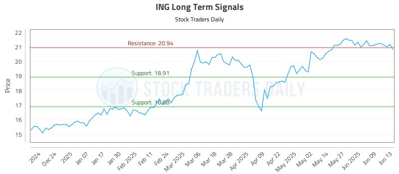 ING Long Term Analysis for June 15 2025