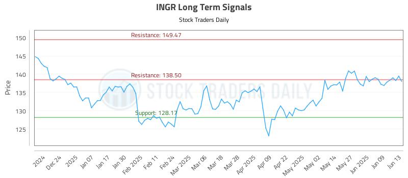 INGR Long Term Analysis for June 15 2025 INGR Long Term Analysis for June 15 2025