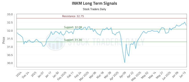 INKM Long Term Analysis for June 15 2025 INKM Long Term Analysis for June 15 2025