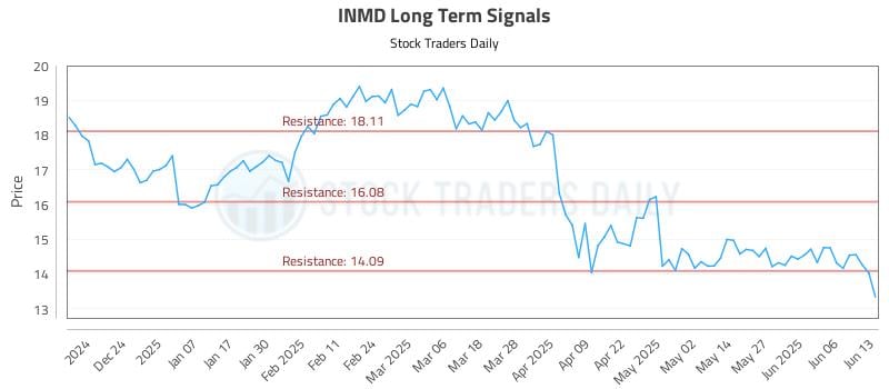 INMD Long Term Analysis for June 15 2025 INMD Long Term Analysis for June 15 2025