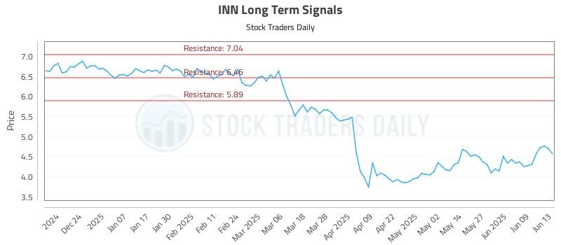 INN Long Term Analysis for June 15 2025 INN Long Term Analysis for June 15 2025