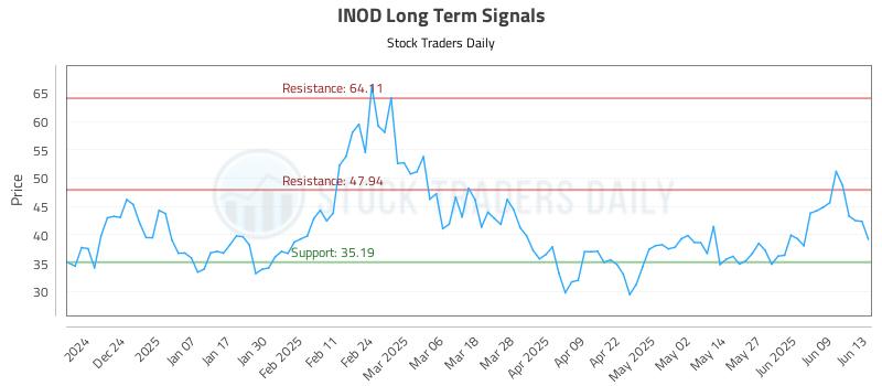 INOD Long Term Analysis for June 15 2025 INOD Long Term Analysis for June 15 2025