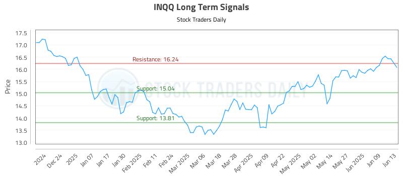 INQQ Long Term Analysis for June 15 2025 INQQ Long Term Analysis for June 15 2025