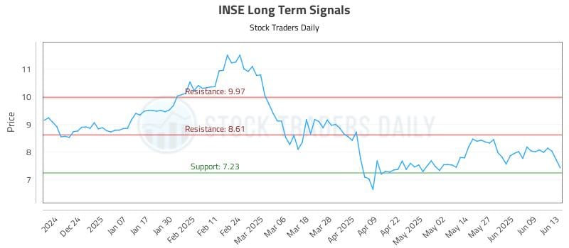 INSE Long Term Analysis for June 15 2025