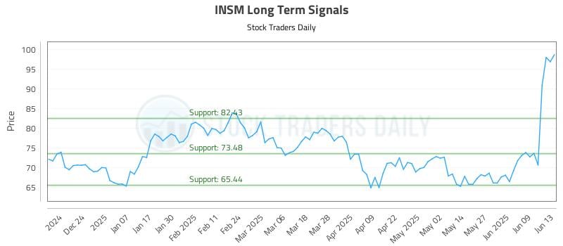 INSM Long Term Analysis for June 15 2025