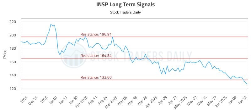 INSP Long Term Analysis for June 15 2025