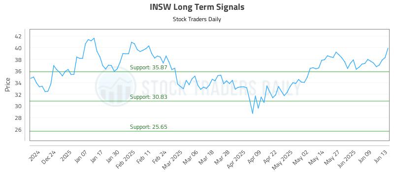 INSW Long Term Analysis for June 15 2025