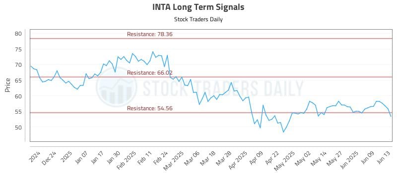 INTA Long Term Analysis for June 15 2025