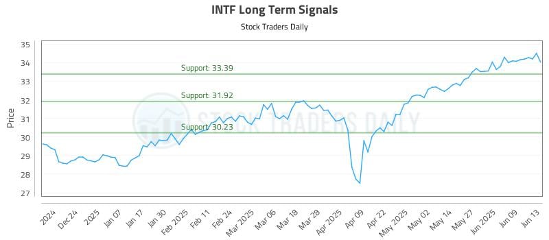 INTF Long Term Analysis for June 15 2025 INTF Long Term Analysis for June 15 2025