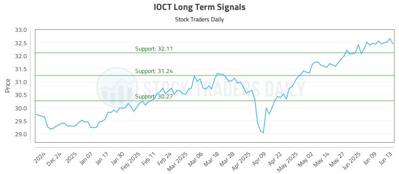 IOCT Long Term Analysis for June 15 2025 IOCT Long Term Analysis for June 15 2025
