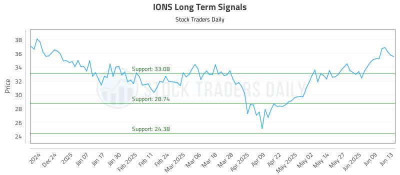 IONS Long Term Analysis for June 15 2025