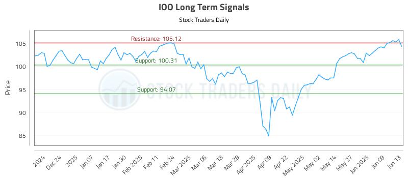 IOO Long Term Analysis for June 15 2025 IOO Long Term Analysis for June 15 2025