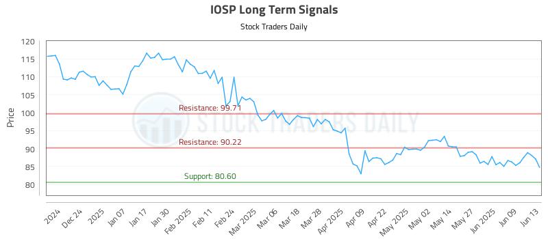 IOSP Long Term Analysis for June 15 2025 IOSP Long Term Analysis for June 15 2025