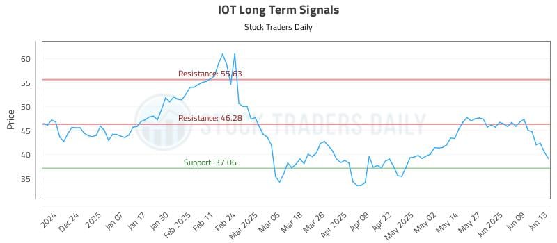 IOT Long Term Analysis for June 15 2025 IOT Long Term Analysis for June 15 2025